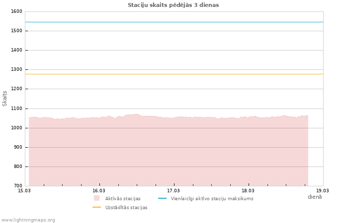 Grafiki: Staciju skaits