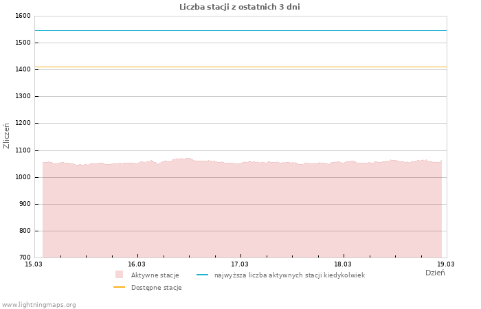 Wykresy: Liczba stacji