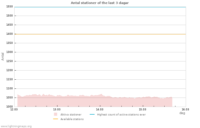 Grafer: Antal stationer