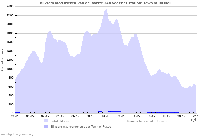Grafieken: Bliksem statistieken