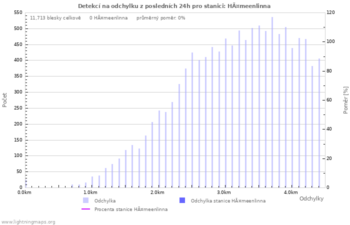 Grafy: Detekcí na odchylku