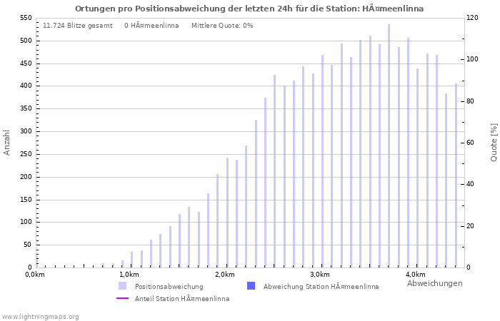 Diagramme: Ortungen pro Positionsabweichung