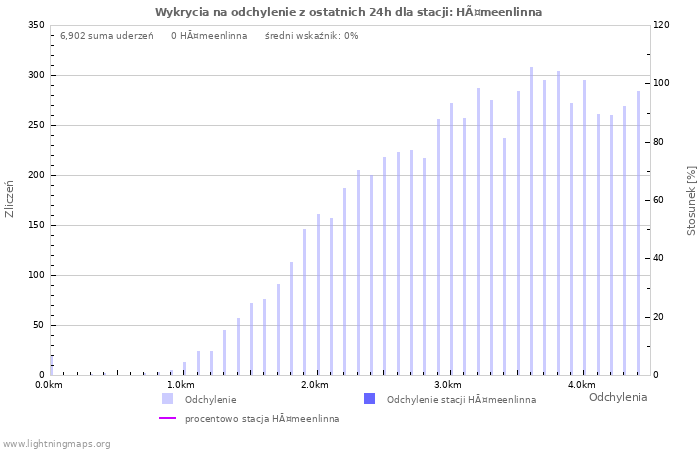 Wykresy: Wykrycia na odchylenie