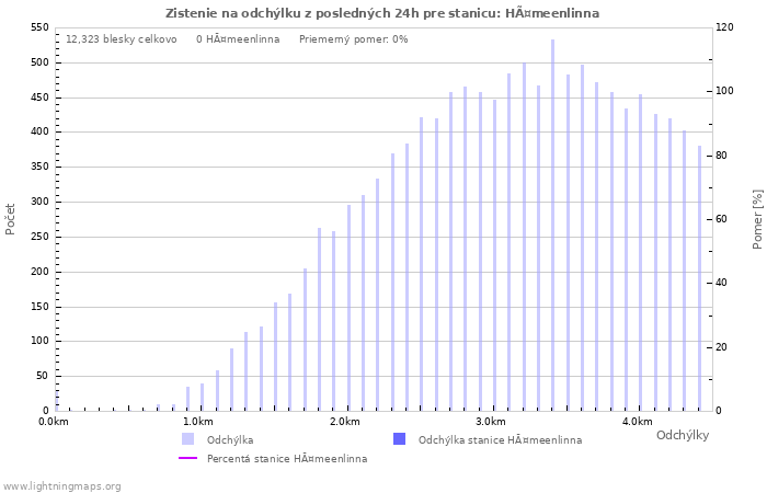 Grafy: Zistenie na odchýlku