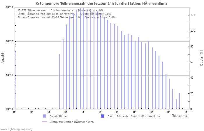 Diagramme: Ortungen pro Teilnehmerzahl