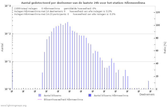 Grafieken: Aantal gedetecteerd per deelnemer