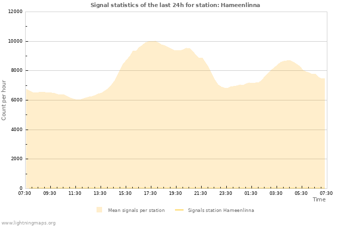 Grafikonok: Signal statistics