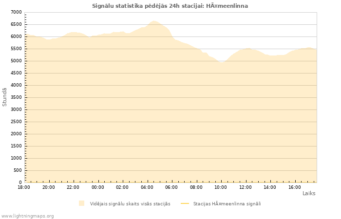 Grafiki: Signālu statistika