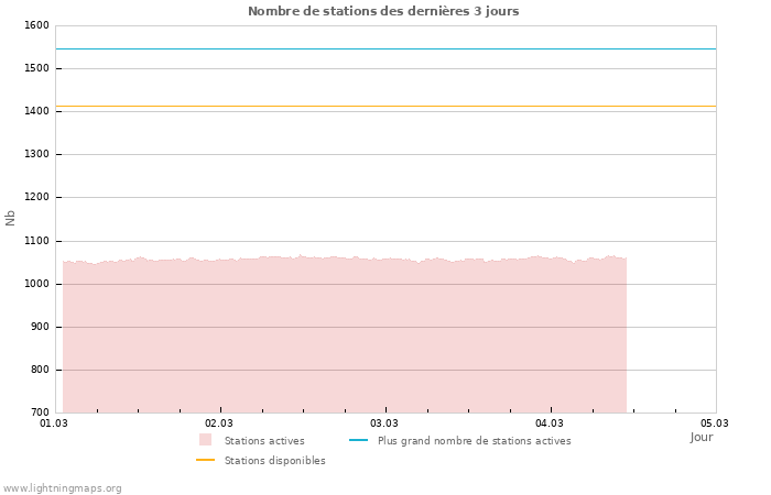 Graphes: Nombre de stations