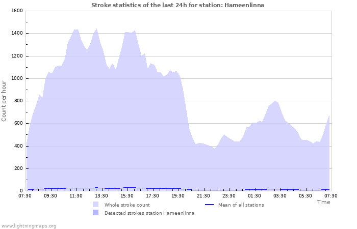 Grafikonok: Stroke statistics