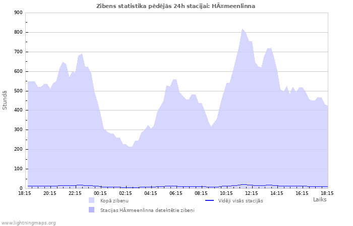 Grafiki: Zibens statistika