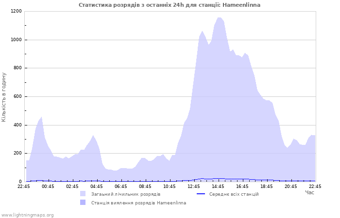Графіки: Статистика розрядів