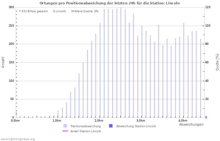 Diagramme: Ortungen pro Positionsabweichung