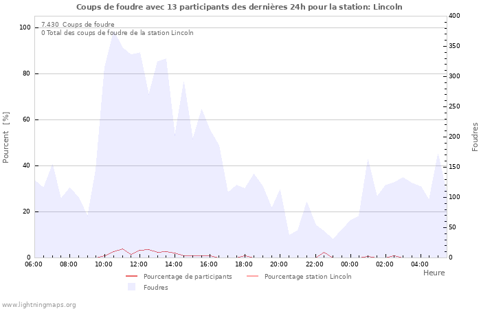 Graphes