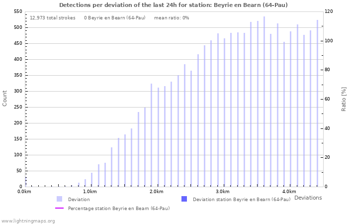 Graphs: Detections per deviation