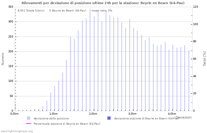 Grafico: Rilevamenti per deviazione di posizione