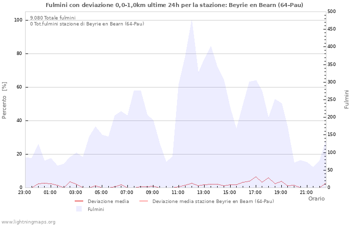 Grafico