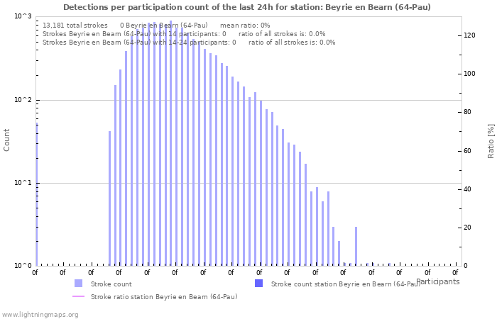 Graphs: Detections per participation count