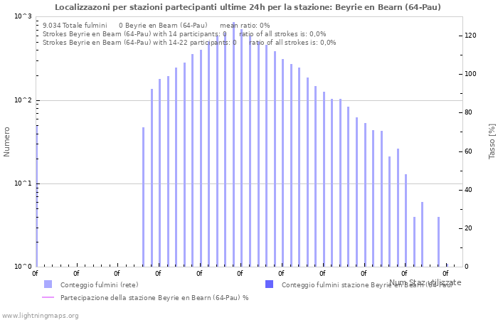 Grafico: Localizzazoni per stazioni partecipanti