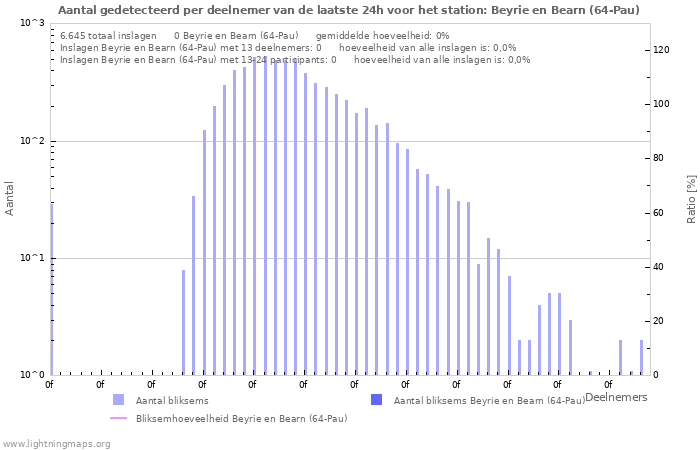 Grafieken: Aantal gedetecteerd per deelnemer