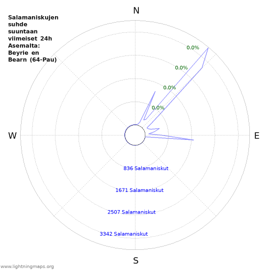 Graafit: Salamaniskujen suhde suuntaan