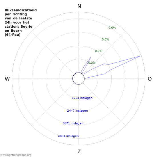 Grafieken: Bliksemdichtheid per richting