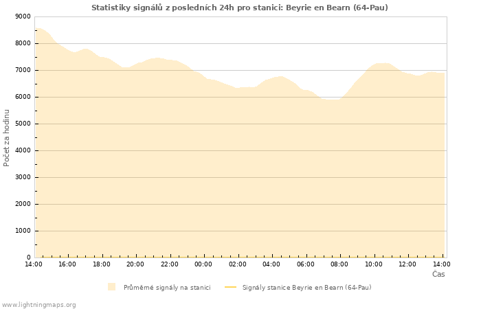 Grafy: Statistiky signálů
