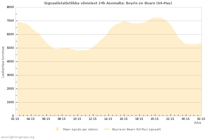 Graafit: Signaalistatistiikka