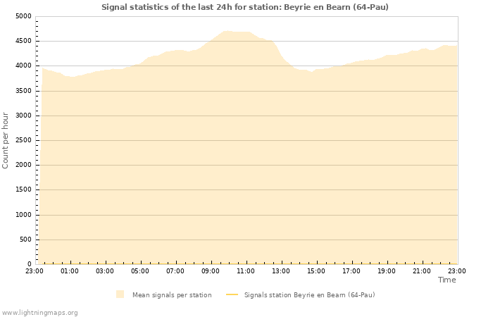 Grafikonok: Signal statistics