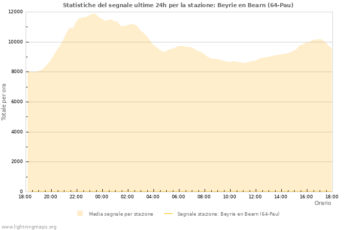 Grafico: Statistiche del segnale