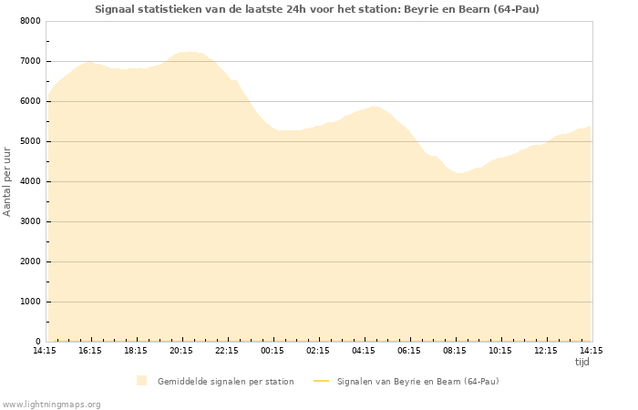 Grafieken: Signaal statistieken