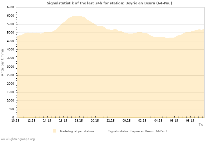Grafer: Signalstatistik