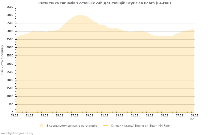 Графіки: Статистика сигналів