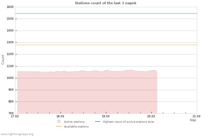 Grafikonok: Stations count