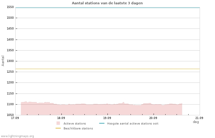 Grafieken: Aantal stations