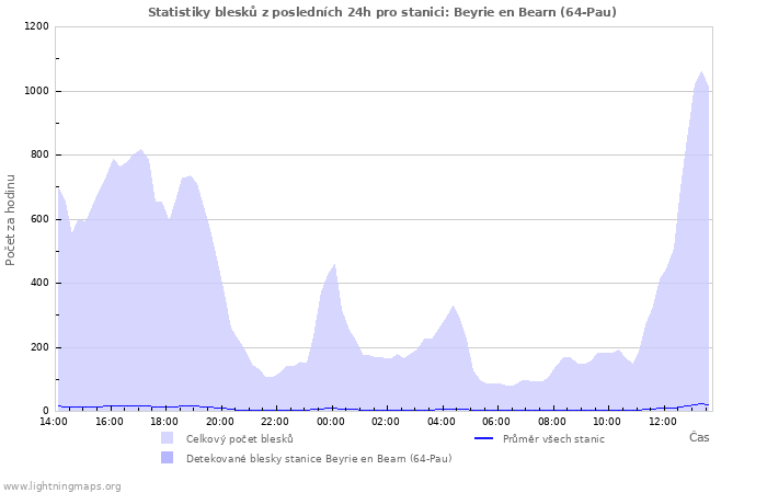 Grafy: Statistiky blesků