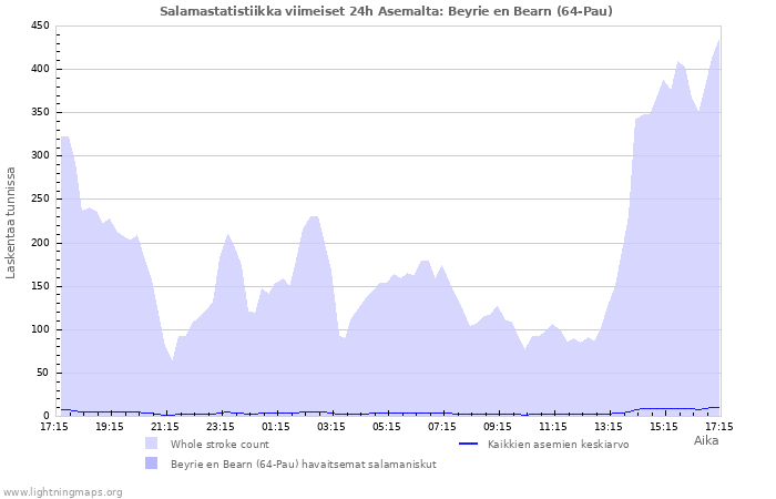 Graafit: Salamastatistiikka