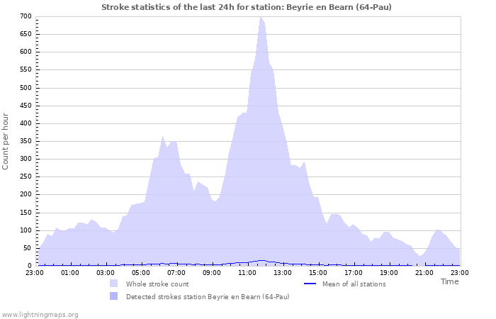 Grafikonok: Stroke statistics