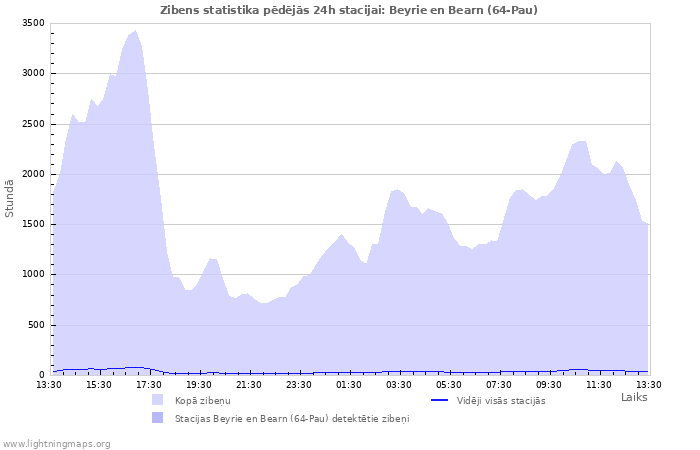 Grafiki: Zibens statistika