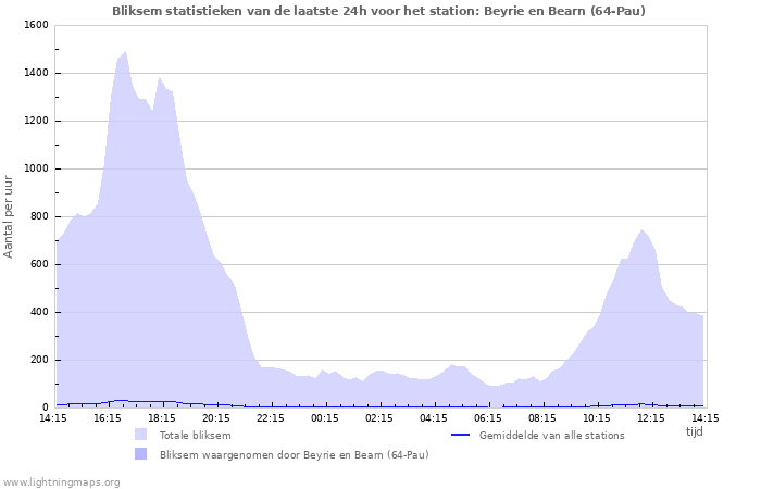 Grafieken: Bliksem statistieken