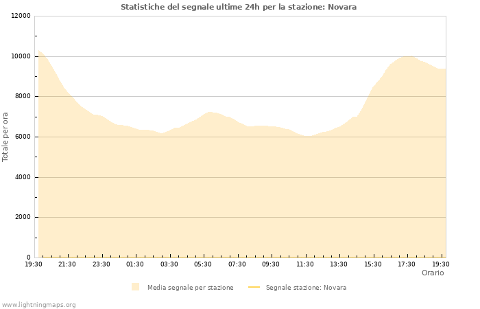 Grafico: Statistiche del segnale