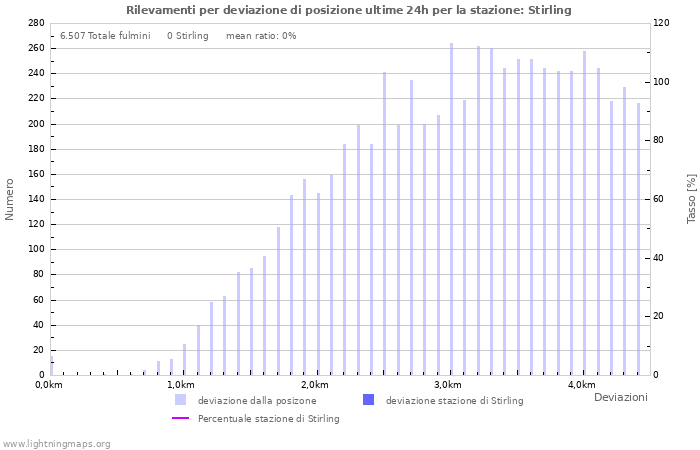 Grafico: Rilevamenti per deviazione di posizione