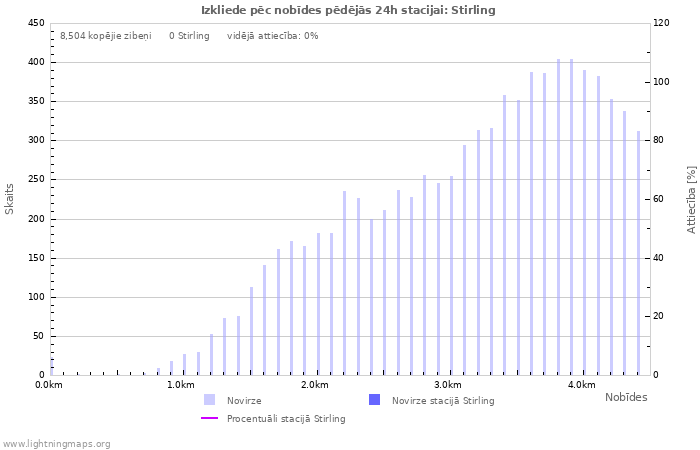 Grafiki: Izkliede pēc nobīdes