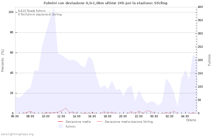 Grafico