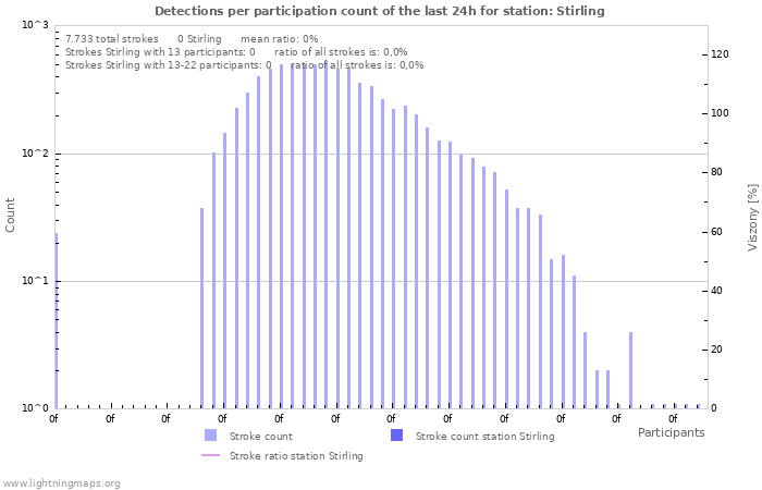 Grafikonok: Detections per participation count