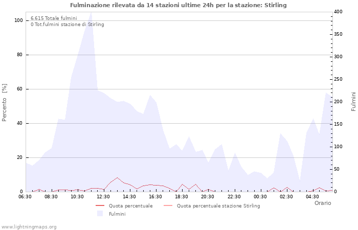 Grafico