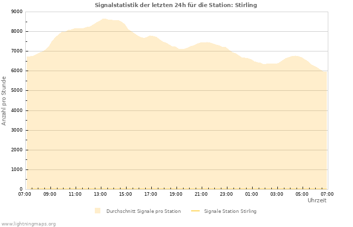 Diagramme: Signalstatistik