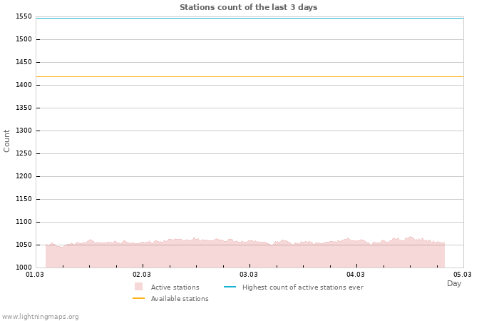 Graphs: Stations count