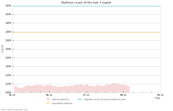 Grafikonok: Stations count