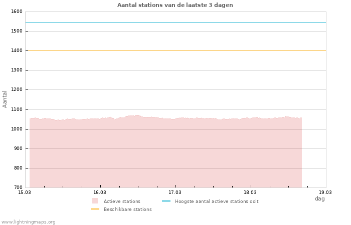 Grafieken: Aantal stations
